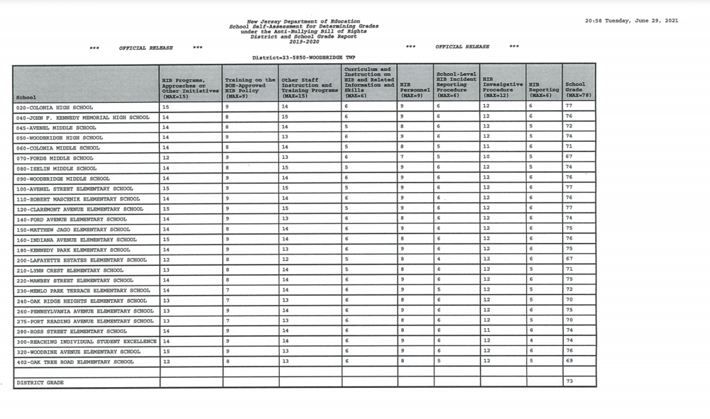 2019-2020 HIB District and School Grade Report